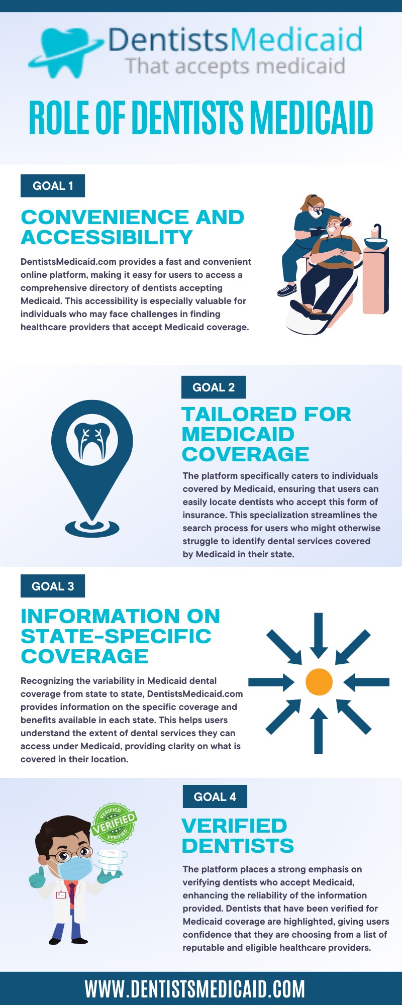 Role of Dentists Medicaid - infographic